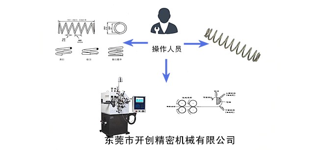 彈簧、彈簧機和彈簧機師傅三者之間的關系.jpg