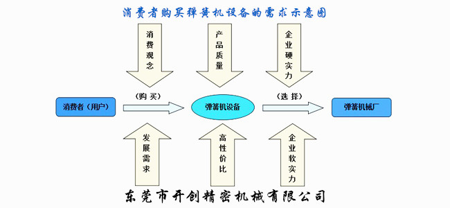 用戶購買彈簧機設(shè)備的需求示意圖.jpg